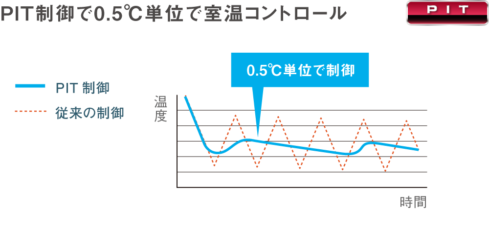 従来は1℃上下させて制御していましたが、PIT制御は0.5℃単位で室温コントロールができます。